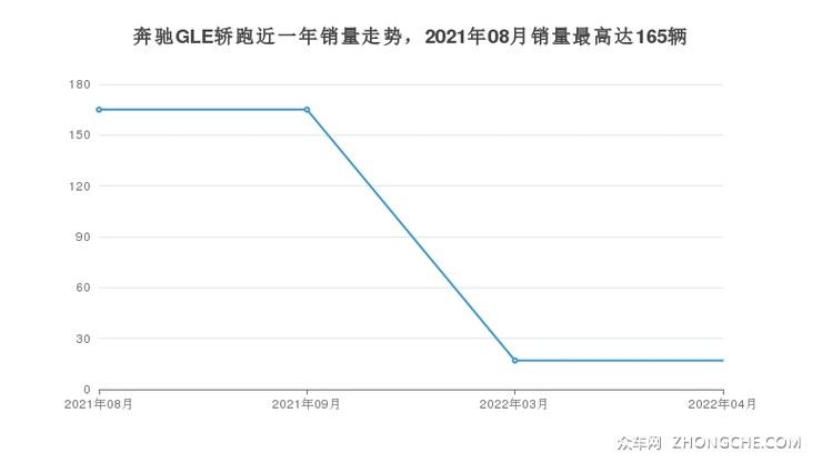 奔驰GLE轿跑近一年销量走势，2021年08月销量最高达165辆