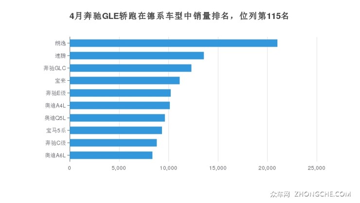 4月奔驰GLE轿跑在德系车型中销量排名，位列第115名
