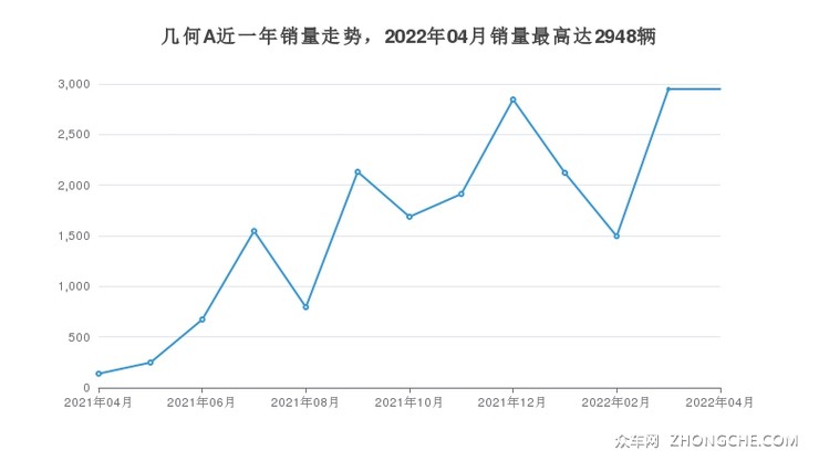 几何A近一年销量走势，2022年04月销量最高达2948辆