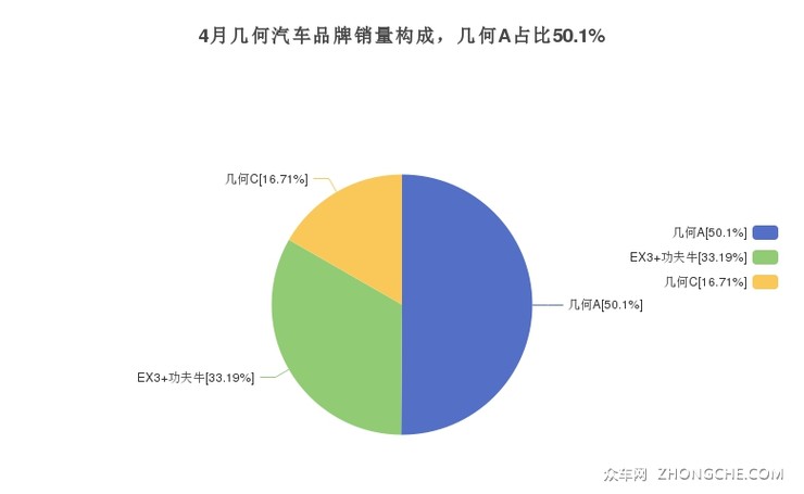 4月几何汽车品牌销量构成，几何A占比50.1%