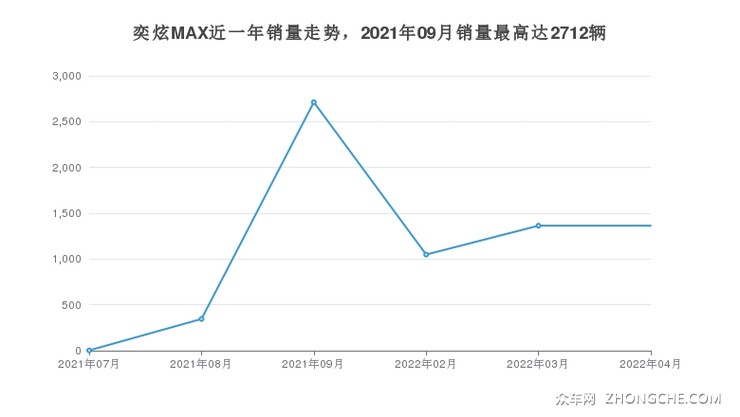 奕炫MAX近一年销量走势，2021年09月销量最高达2712辆