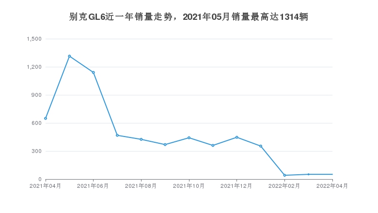 别克GL6近一年销量走势，2021年05月销量最高达1314辆