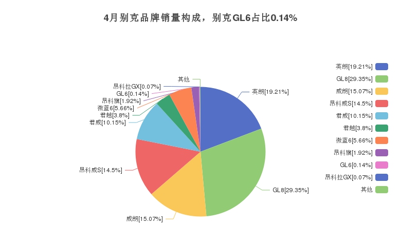 4月别克品牌销量构成，别克GL6占比0.14%