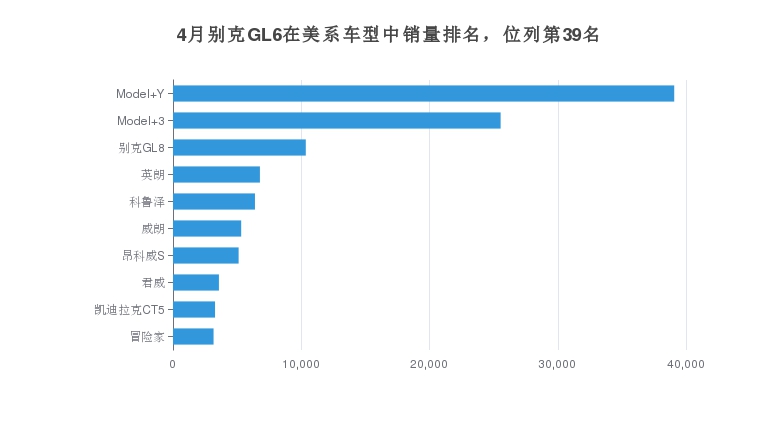 4月别克GL6在美系车型中销量排名，位列第39名