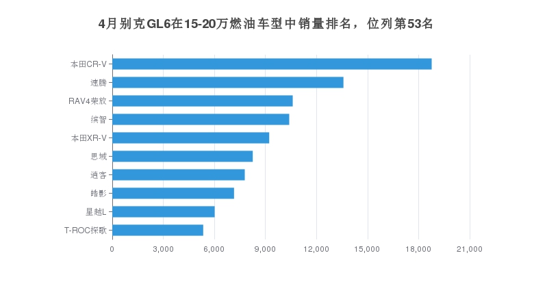 4月别克GL6在15-20万燃油车型中销量排名，位列第53名
