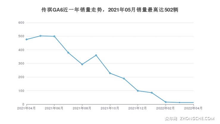 传祺GA6近一年销量走势，2021年05月销量最高达502辆