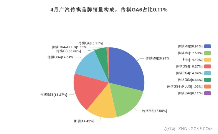4月广汽传祺品牌销量构成，传祺GA6占比0.11%