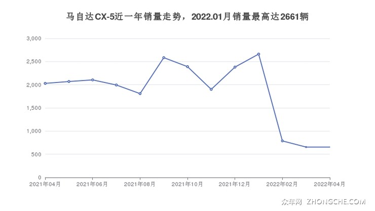 马自达CX-5近一年销量走势，2022.01月销量最高达2661辆