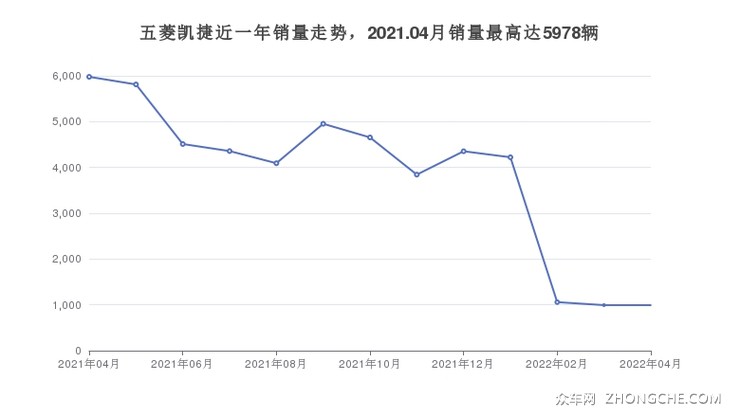 五菱凯捷近一年销量走势，2021.04月销量最高达5978辆