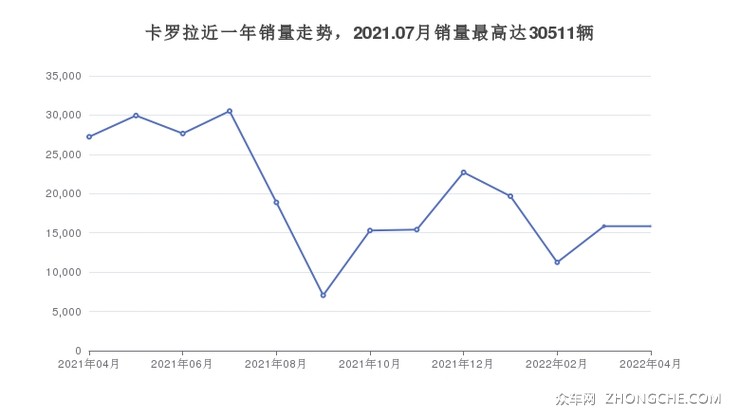 卡罗拉近一年销量走势，2021.07月销量最高达30511辆