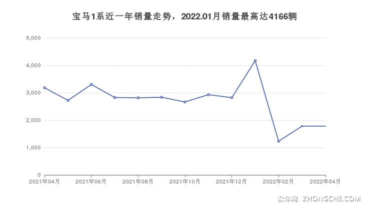 宝马1系近一年销量走势，2022.01月销量最高达4166辆