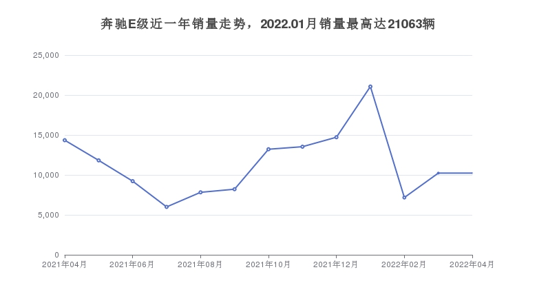 奔驰E级近一年销量走势，2022.01月销量最高达21063辆
