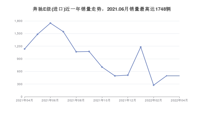 奔驰E级(进口)近一年销量走势，2021.06月销量最高达1748辆