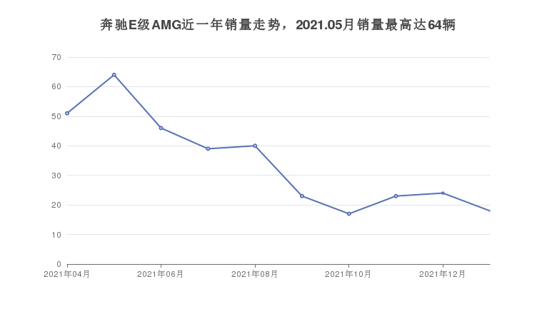 奔驰E级AMG近一年销量走势，2021.05月销量最高达64辆