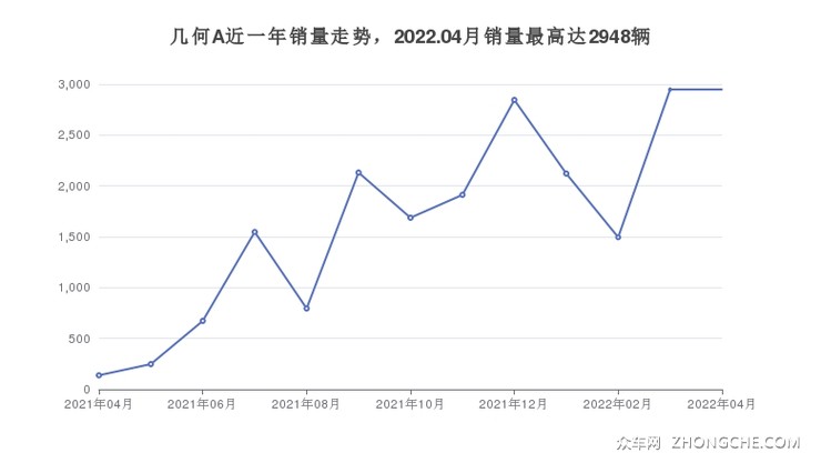 几何A近一年销量走势，2022.04月销量最高达2948辆