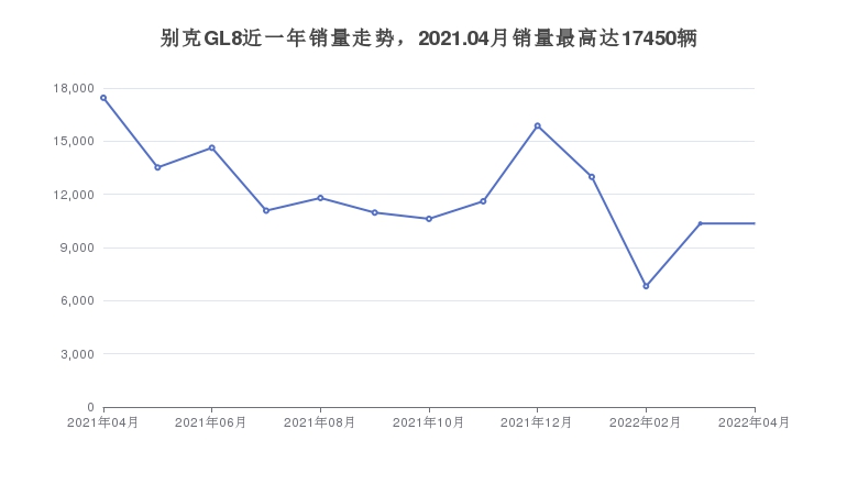 别克GL8近一年销量走势，2021.04月销量最高达17450辆