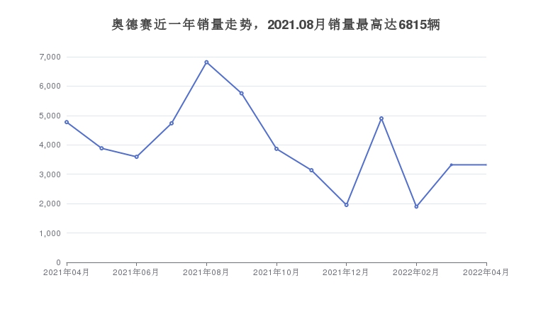 奥德赛近一年销量走势，2021.08月销量最高达6815辆