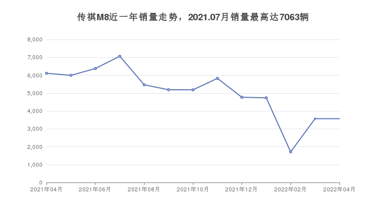 传祺M8近一年销量走势，2021.07月销量最高达7063辆