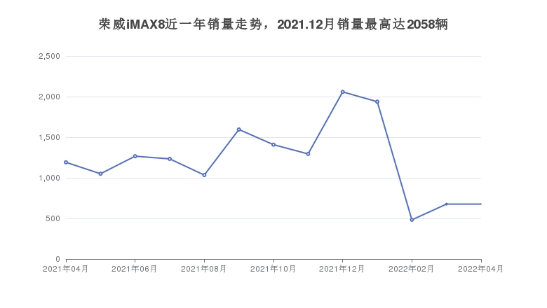 荣威iMAX8近一年销量走势，2021.12月销量最高达2058辆