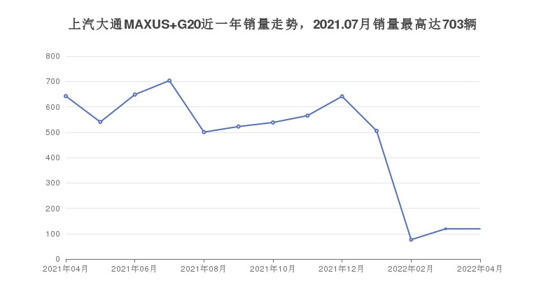 上汽大通MAXUS G20近一年销量走势，2021.07月销量最高达703辆