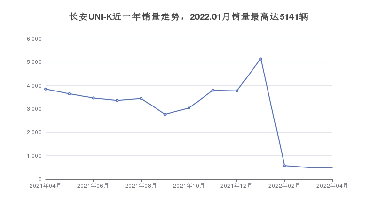 长安UNI-K近一年销量走势，2022.01月销量最高达5141辆