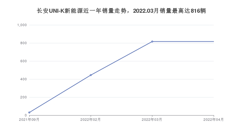 长安UNI-K新能源近一年销量走势，2022.03月销量最高达816辆