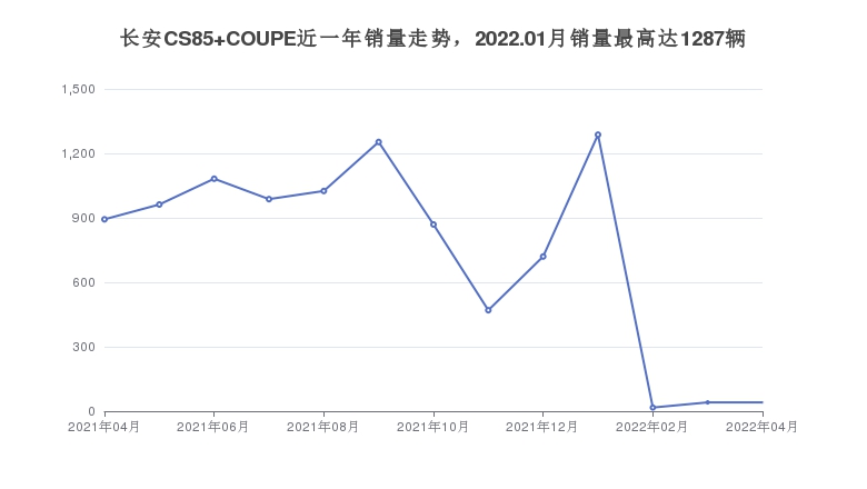 长安CS85 COUPE近一年销量走势，2022.01月销量最高达1287辆