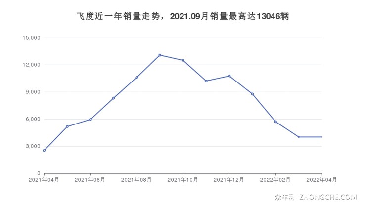 飞度近一年销量走势，2021.09月销量最高达13046辆