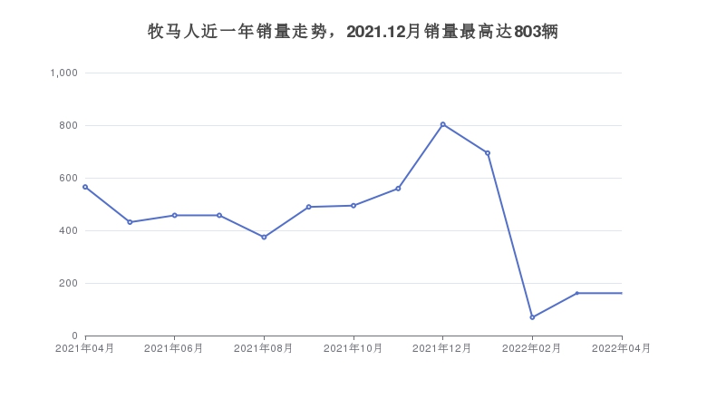 牧马人近一年销量走势，2021.12月销量最高达803辆