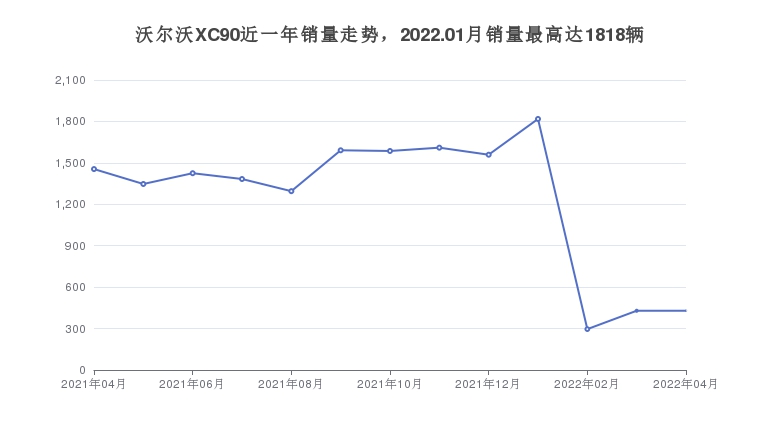 沃尔沃XC90近一年销量走势，2022.01月销量最高达1818辆