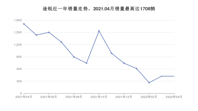 途锐近一年销量走势，2021.04月销量最高达1708辆