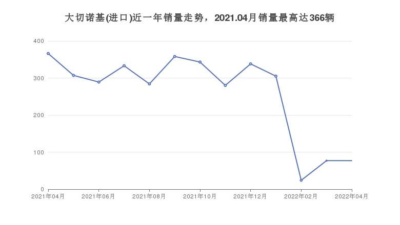 大切诺基(进口)近一年销量走势，2021.04月销量最高达366辆