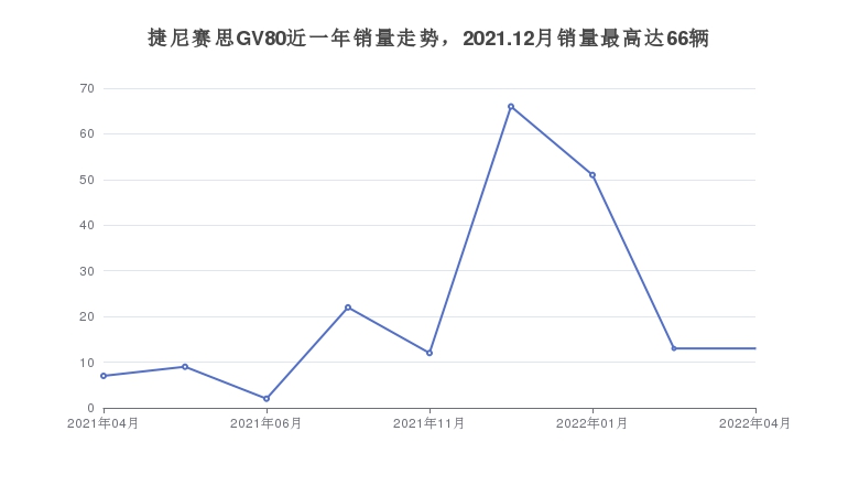捷尼赛思GV80近一年销量走势，2021.12月销量最高达66辆
