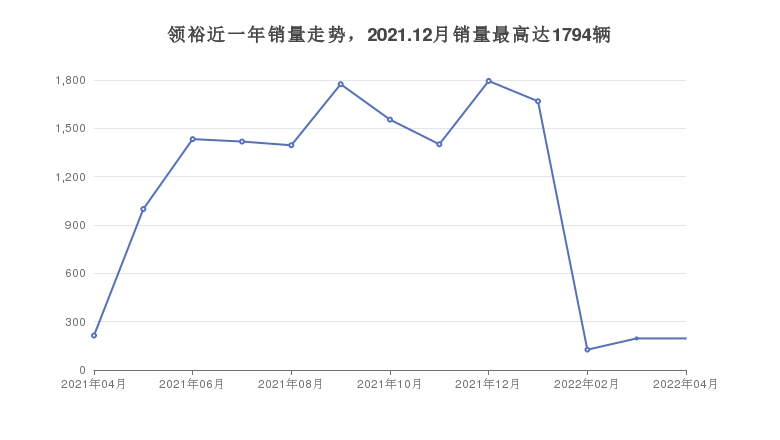 领裕近一年销量走势，2021.12月销量最高达1794辆