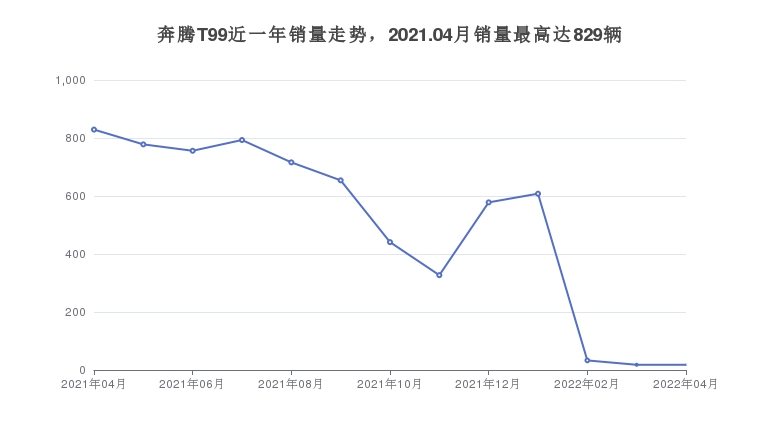 奔腾T99近一年销量走势，2021.04月销量最高达829辆