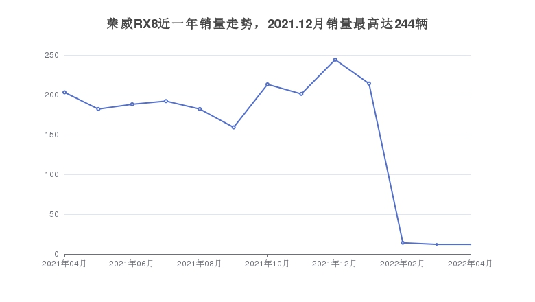 荣威RX8近一年销量走势，2021.12月销量最高达244辆