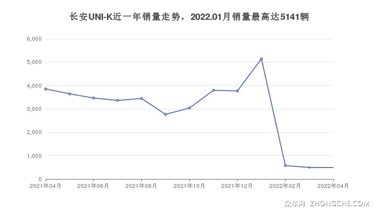 长安UNI-K近一年销量走势，2022.01月销量最高达5141辆