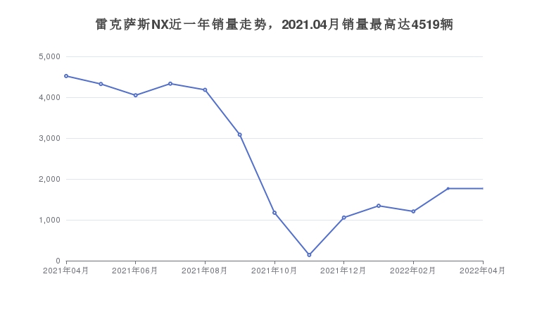 雷克萨斯NX近一年销量走势，2021.04月销量最高达4519辆