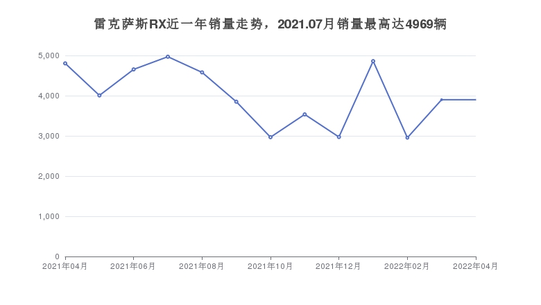 雷克萨斯RX近一年销量走势，2021.07月销量最高达4969辆