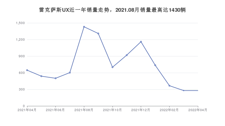 雷克萨斯UX近一年销量走势，2021.08月销量最高达1430辆