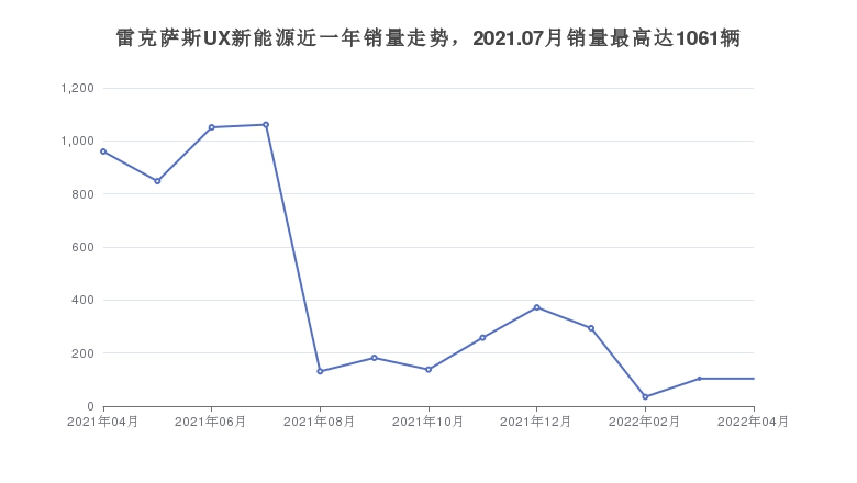 雷克萨斯UX新能源近一年销量走势，2021.07月销量最高达1061辆