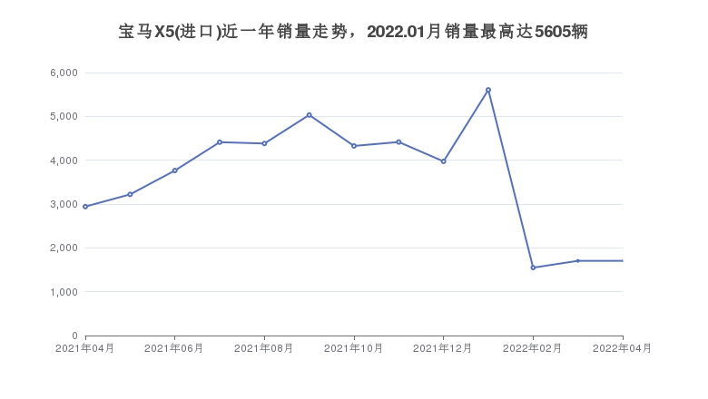 宝马X5(进口)近一年销量走势，2022.01月销量最高达5605辆