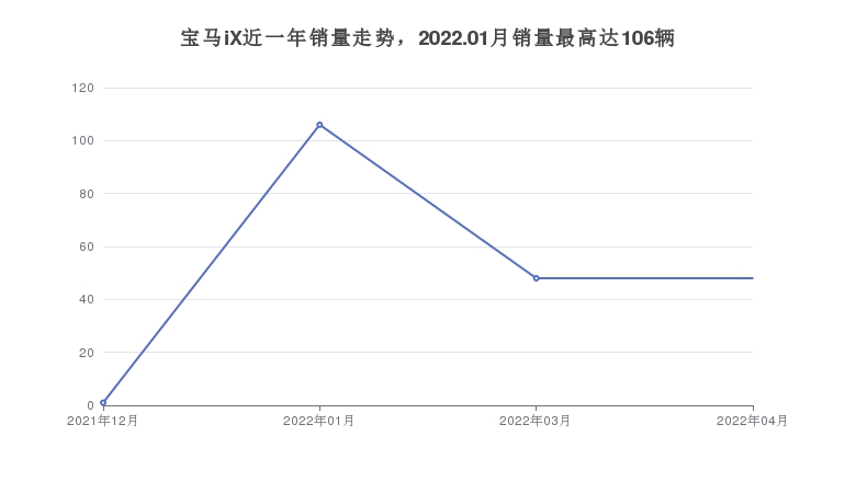 宝马iX近一年销量走势，2022.01月销量最高达106辆