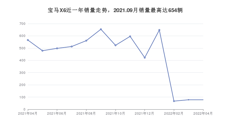 宝马X6近一年销量走势，2021.09月销量最高达654辆