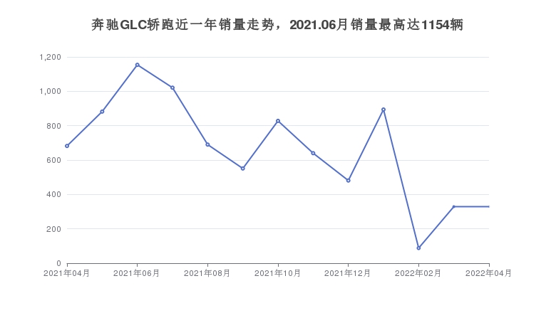 奔驰GLC轿跑近一年销量走势，2021.06月销量最高达1154辆