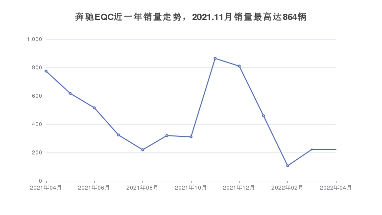 奔驰EQC近一年销量走势，2021.11月销量最高达864辆