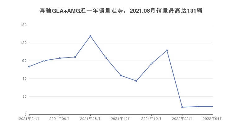 奔驰GLA AMG近一年销量走势，2021.08月销量最高达131辆