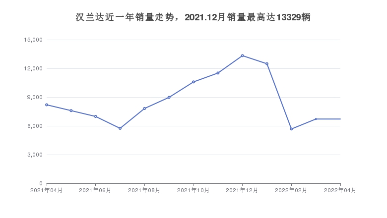汉兰达近一年销量走势，2021.12月销量最高达13329辆