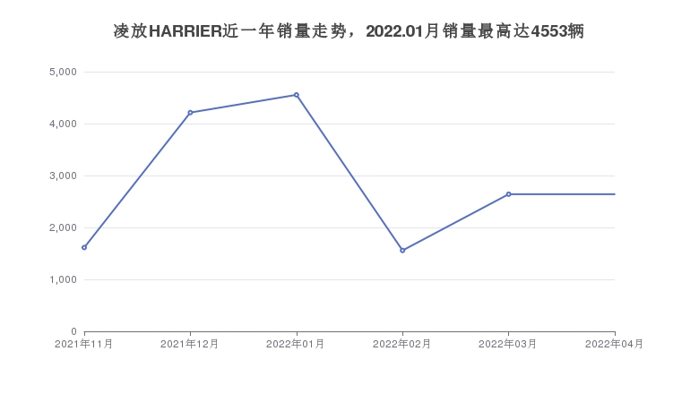 凌放HARRIER近一年销量走势，2022.01月销量最高达4553辆