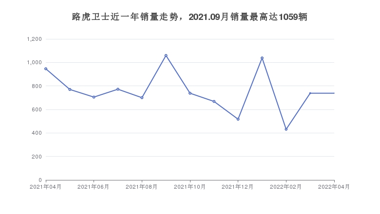 路虎卫士近一年销量走势，2021.09月销量最高达1059辆